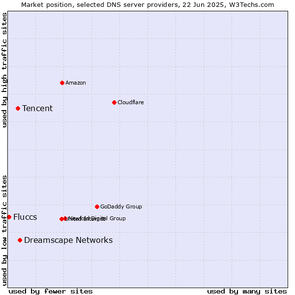 Market position of Dreamscape Networks vs. Tencent vs. Fluccs