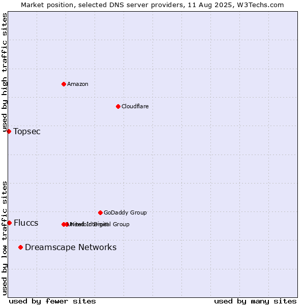 Market position of Dreamscape Networks vs. Fluccs vs. Topsec