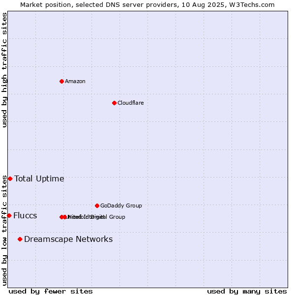 Market position of Dreamscape Networks vs. Total Uptime vs. Fluccs