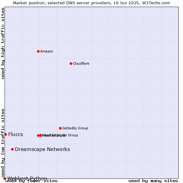 Market position of Dreamscape Networks vs. Fluccs vs. Webhost Python