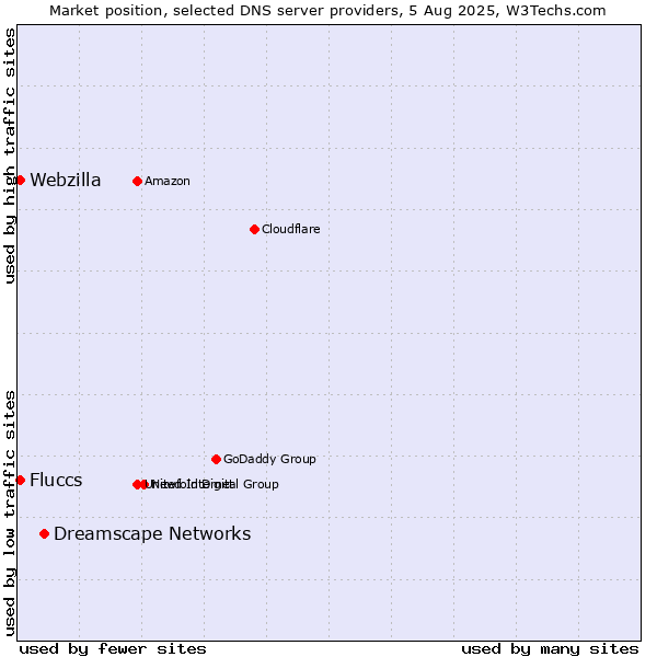 Market position of Dreamscape Networks vs. Fluccs vs. Webzilla