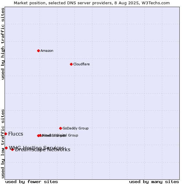 Market position of Dreamscape Networks vs. Fluccs vs. WHG Hosting Services