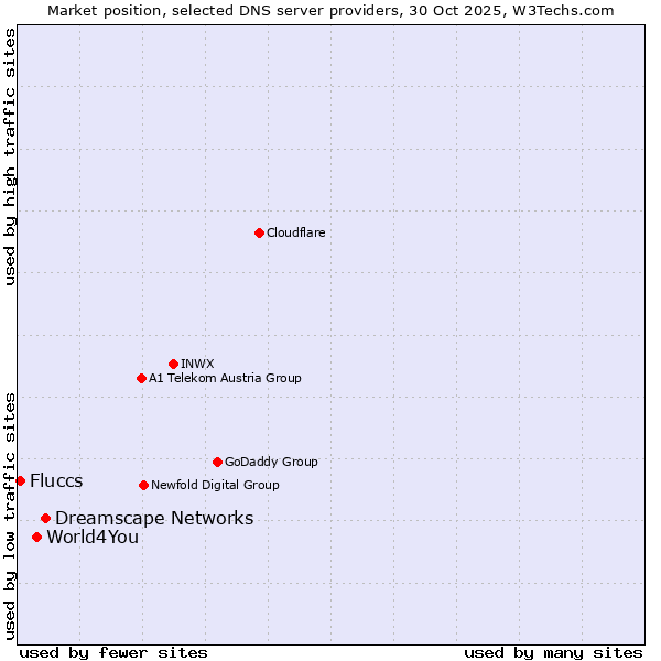 Market position of Dreamscape Networks vs. World4You vs. Fluccs