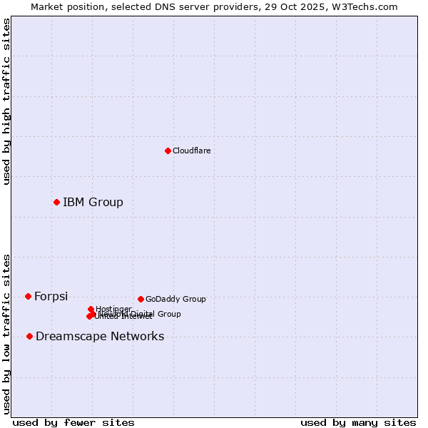 Market position of IBM Group vs. Dreamscape Networks vs. Forpsi