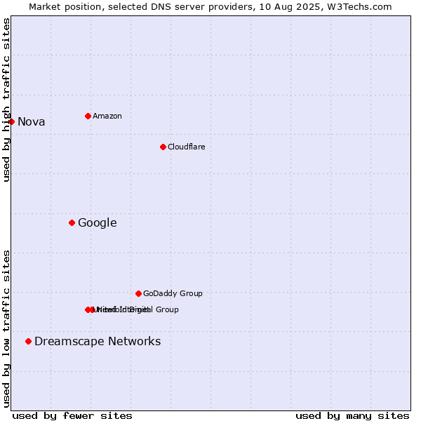 Market position of Google vs. Dreamscape Networks vs. Nova