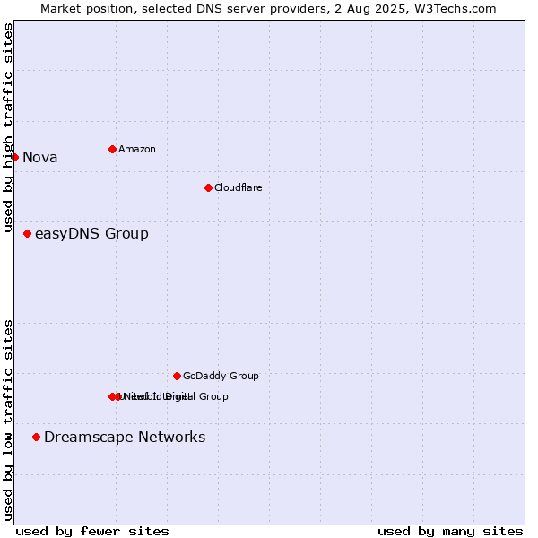 Market position of Dreamscape Networks vs. easyDNS Group vs. Nova