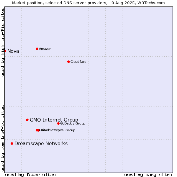 Market position of GMO Internet Group vs. Dreamscape Networks vs. Nova