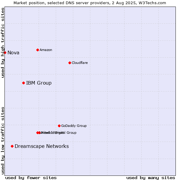Market position of IBM Group vs. Dreamscape Networks vs. Nova