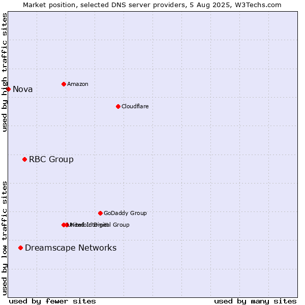 Market position of RBC Group vs. Dreamscape Networks vs. Nova
