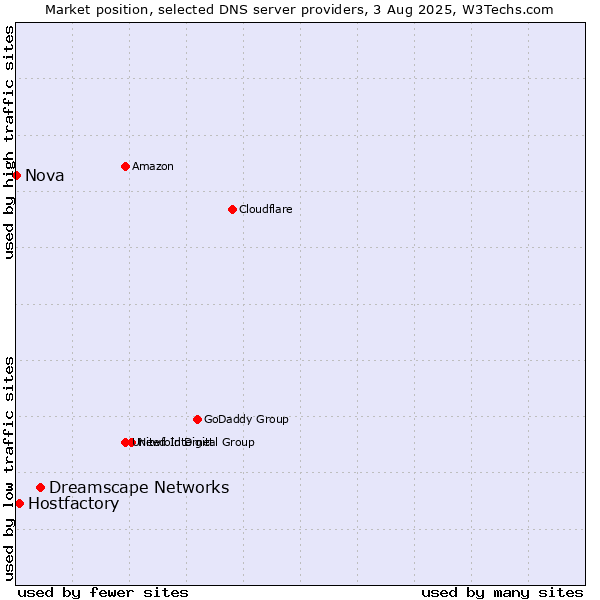 Market position of Dreamscape Networks vs. Hostfactory vs. Nova