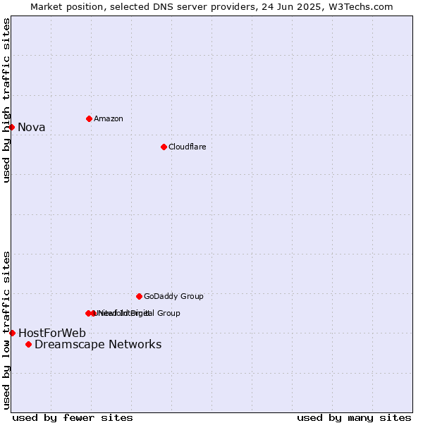 Market position of Dreamscape Networks vs. HostForWeb vs. Nova
