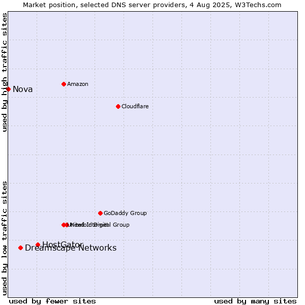 Market position of HostGator vs. Dreamscape Networks vs. Nova