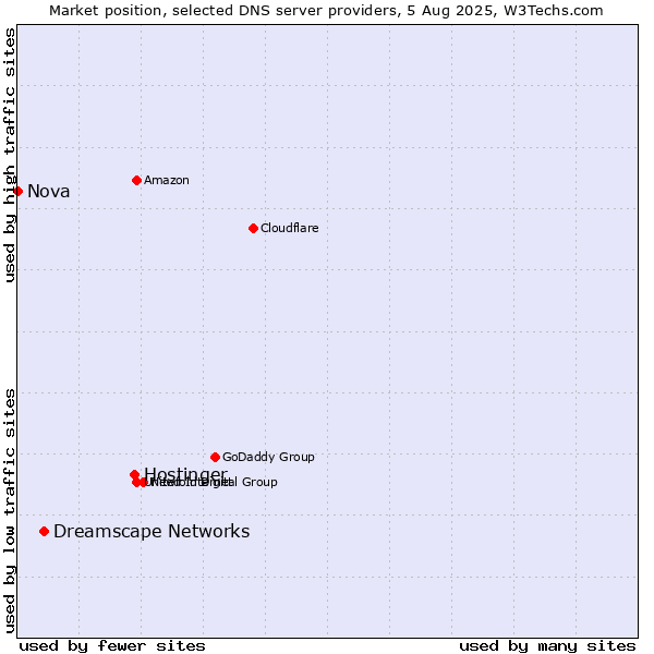 Market position of Hostinger vs. Dreamscape Networks vs. Nova