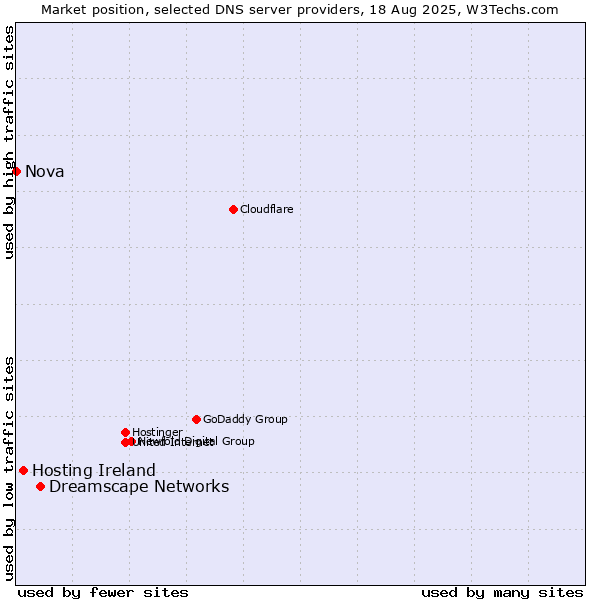 Market position of Dreamscape Networks vs. Hosting Ireland vs. Nova