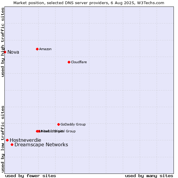 Market position of Dreamscape Networks vs. Hostneverdie vs. Nova