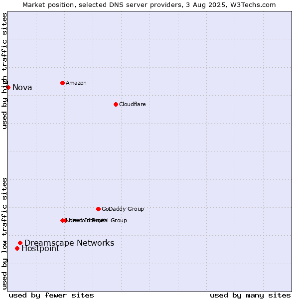 Market position of Dreamscape Networks vs. Hostpoint vs. Nova
