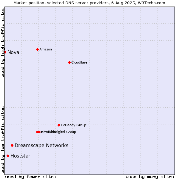 Market position of Dreamscape Networks vs. Hoststar vs. Nova