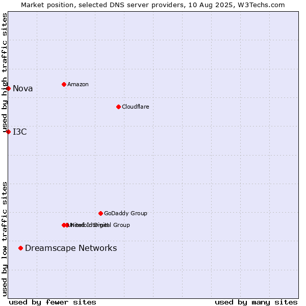 Market position of Dreamscape Networks vs. I3C vs. Nova