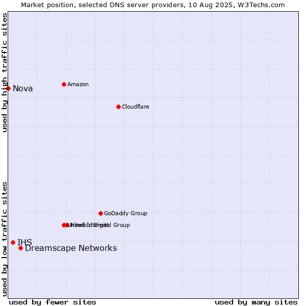Market position of Dreamscape Networks vs. IHS vs. Nova
