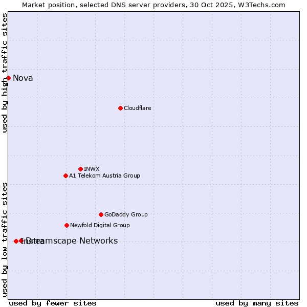 Market position of Dreamscape Networks vs. Instra vs. Nova