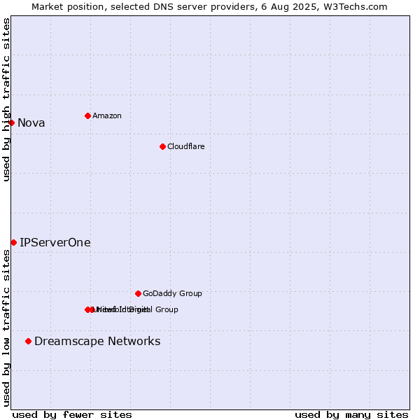 Market position of Dreamscape Networks vs. IPServerOne vs. Nova