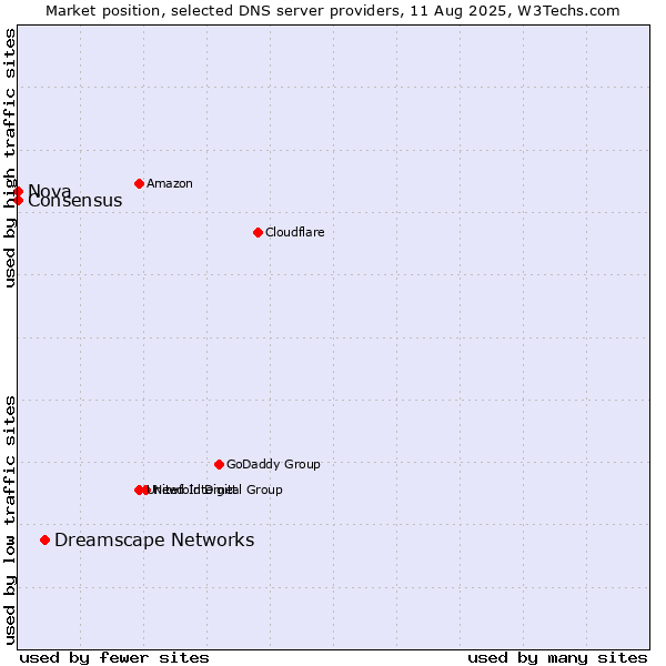 Market position of Dreamscape Networks vs. Nova vs. Consensus