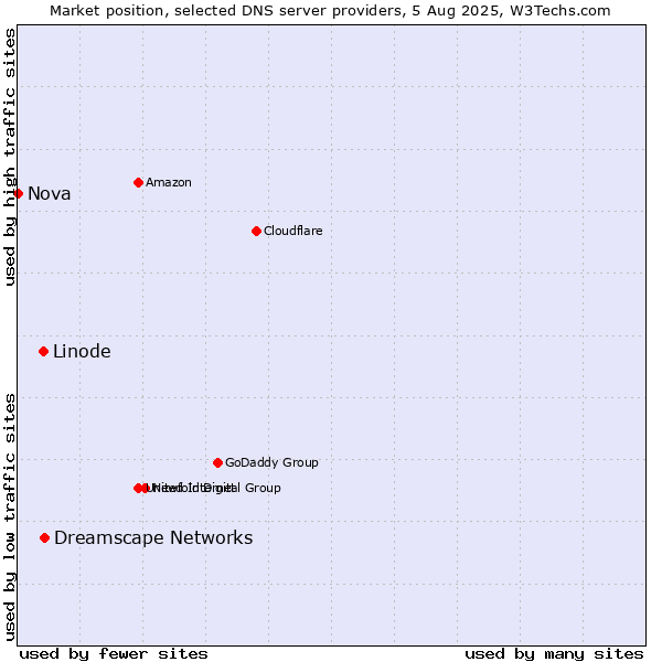 Market position of Dreamscape Networks vs. Linode vs. Nova