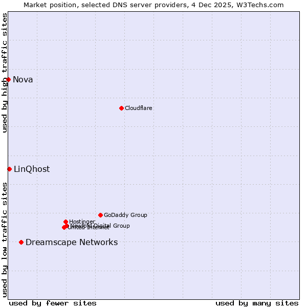 Market position of Dreamscape Networks vs. LinQhost vs. Nova