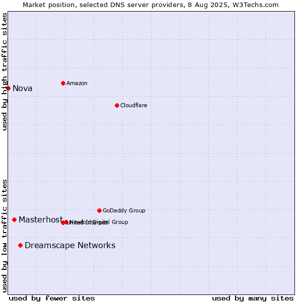 Market position of Dreamscape Networks vs. Masterhost vs. Nova