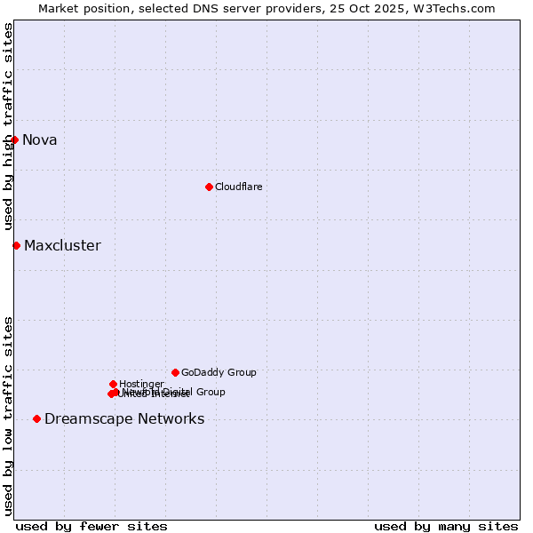 Market position of Dreamscape Networks vs. Maxcluster vs. Nova
