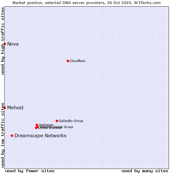 Market position of Dreamscape Networks vs. Mehost vs. Nova