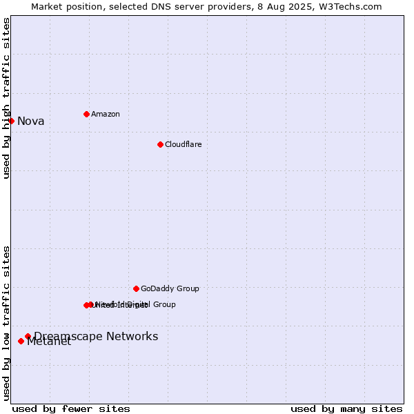 Market position of Dreamscape Networks vs. Metanet vs. Nova