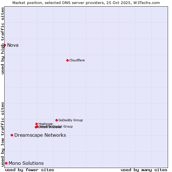 Market position of Dreamscape Networks vs. Mono Solutions vs. Nova