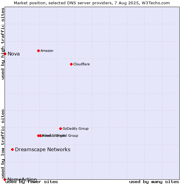 Market position of Dreamscape Networks vs. Nova vs. NameAction