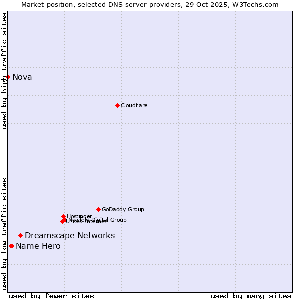 Market position of Dreamscape Networks vs. Name Hero vs. Nova