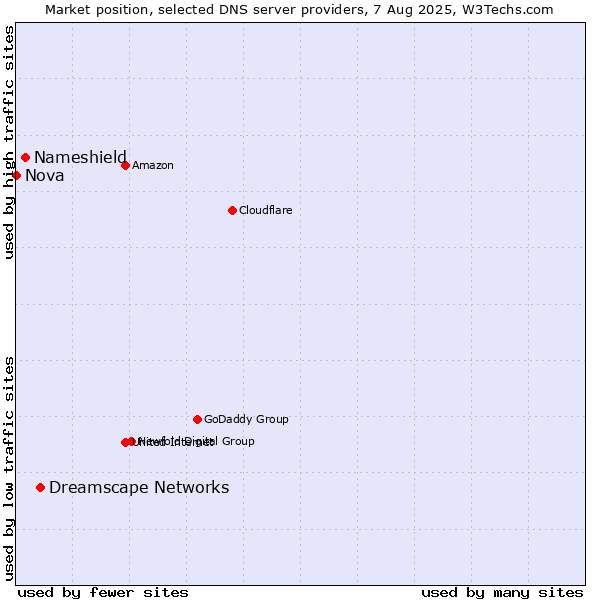 Market position of Dreamscape Networks vs. Nameshield vs. Nova