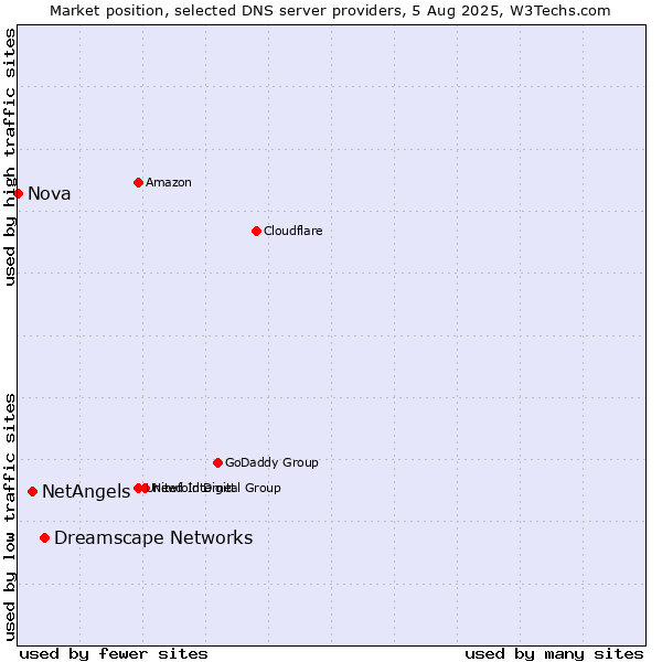Market position of Dreamscape Networks vs. NetAngels vs. Nova