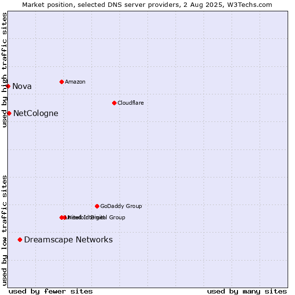 Market position of Dreamscape Networks vs. NetCologne vs. Nova