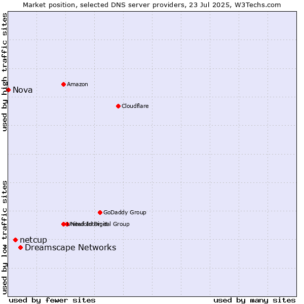 Market position of Dreamscape Networks vs. netcup vs. Nova