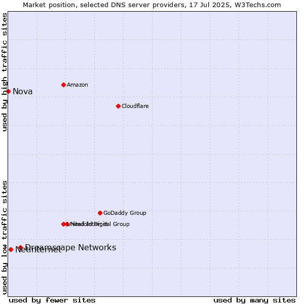 Market position of Dreamscape Networks vs. Netinternet vs. Nova