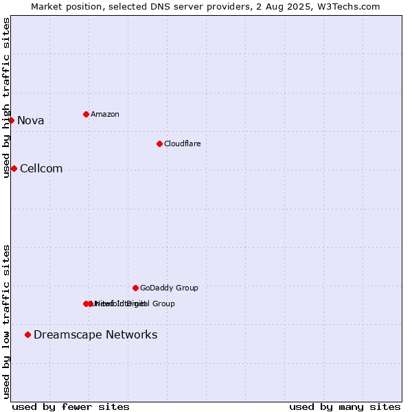 Market position of Dreamscape Networks vs. Cellcom vs. Nova