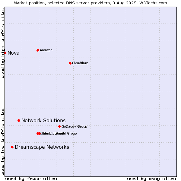 Market position of Network Solutions vs. Dreamscape Networks vs. Nova