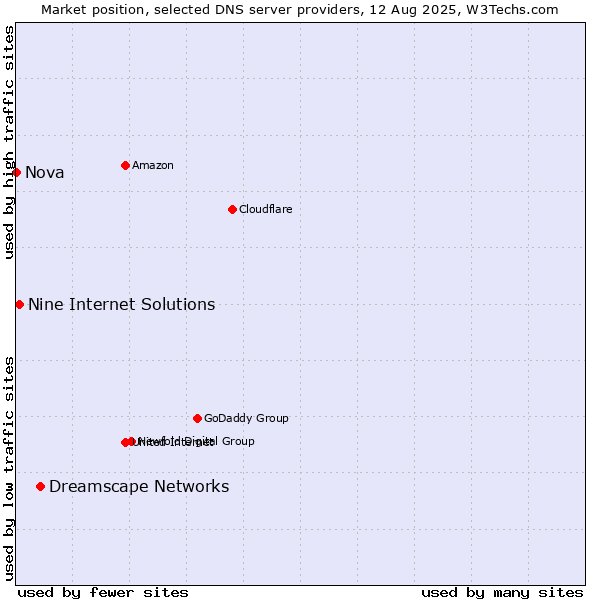 Market position of Dreamscape Networks vs. Nine Internet Solutions vs. Nova
