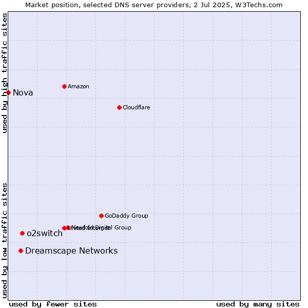 Market position of o2switch vs. Dreamscape Networks vs. Nova