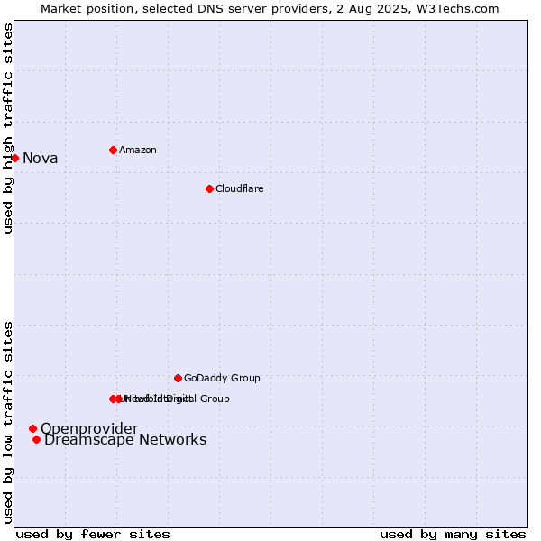 Market position of Dreamscape Networks vs. Openprovider vs. Nova