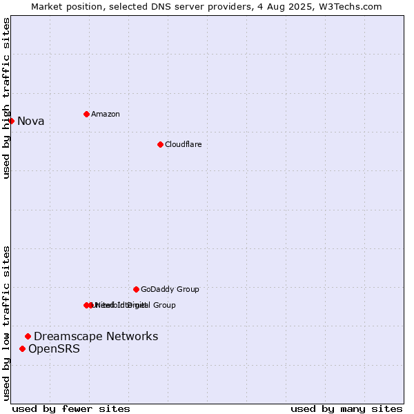 Market position of Dreamscape Networks vs. OpenSRS vs. Nova