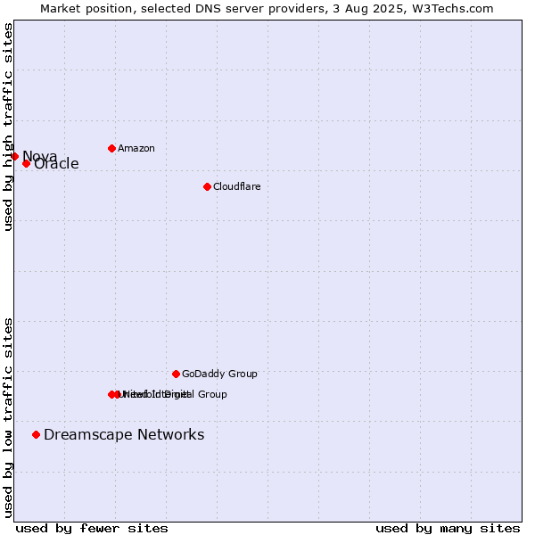 Market position of Dreamscape Networks vs. Oracle vs. Nova