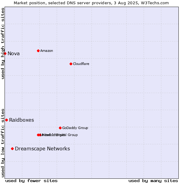 Market position of Dreamscape Networks vs. Raidboxes vs. Nova