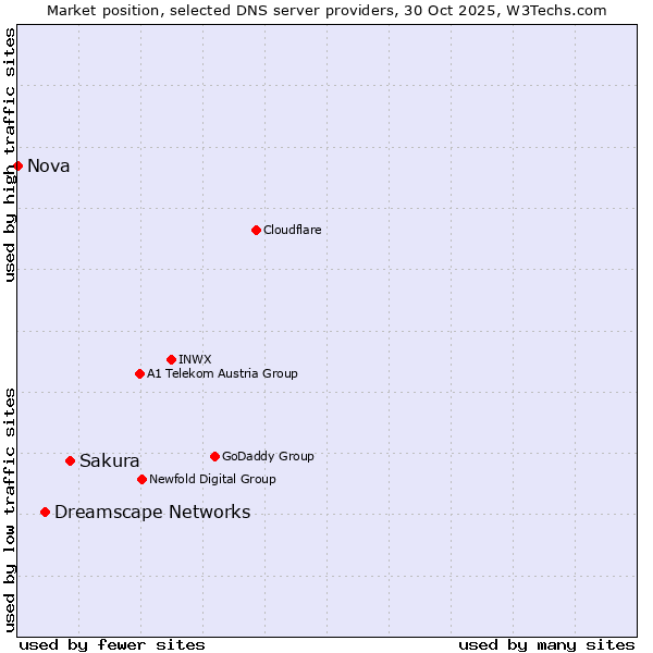 Market position of Sakura vs. Dreamscape Networks vs. Nova
