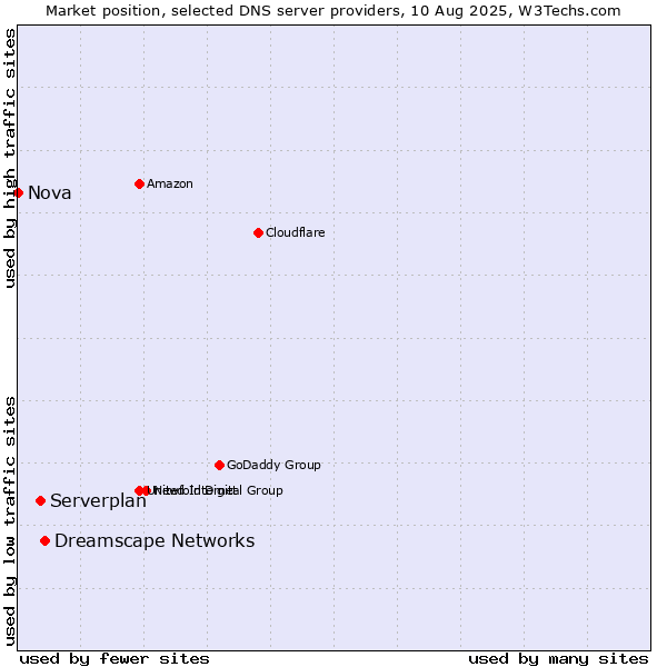 Market position of Dreamscape Networks vs. Serverplan vs. Nova